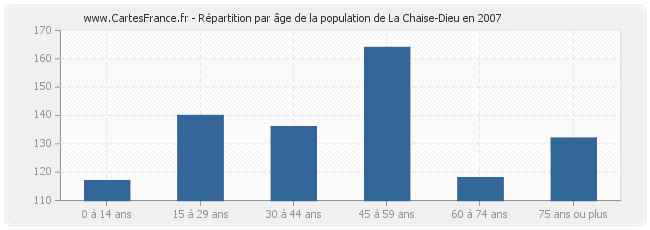 Répartition par âge de la population de La Chaise-Dieu en 2007